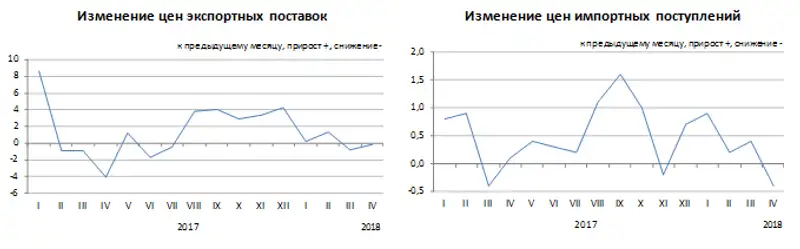 Изменение цен экспортных поставок и импортных поступлений в январе-апреле 2018 года