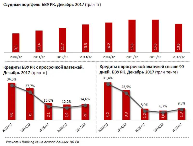 Кредиты БВУ РК с просрочкой платежей за декабрь 2017 года