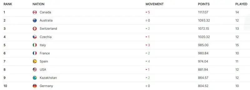 Женская сборная Казахстана по теннису вошла в топ-10 мирового рейтинга, ##imageAlt## 