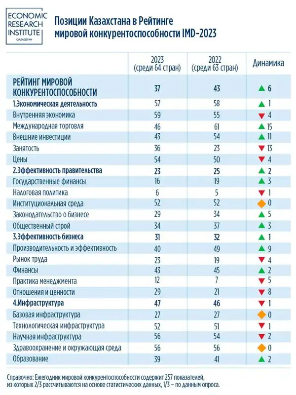Казахстан занял 37 место в рейтинге мировой конкурентоспособности, фото - Новости Zakon.kz от 30.06.2023 15:32
