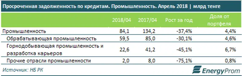Кредитование промышленной отрасли выросло на 7% за год, фото - Новости Zakon.kz от 01.06.2018 11:52