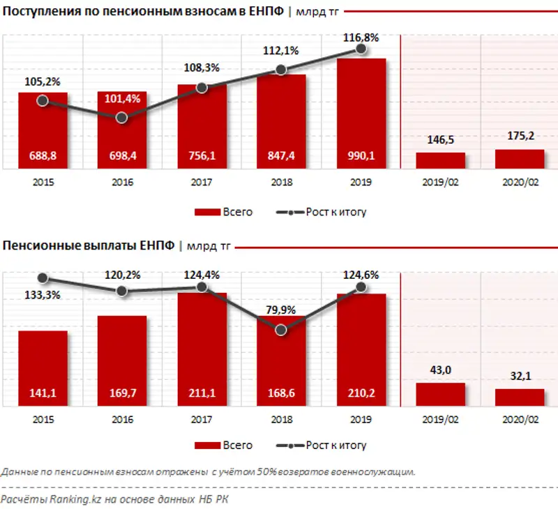 Пенсионные накопления ЕНПФ за февраль 2020 года, фото - Новости Zakon.kz от 01.04.2020 09:54