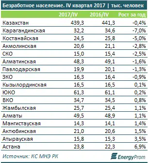Число безработных по РК за год сократилось на 0,4%, фото - Новости Zakon.kz от 02.04.2018 11:02