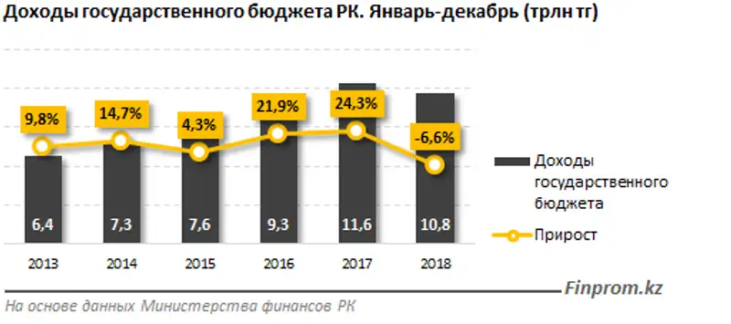 За 2018 год доходы госбюджета снизились на 6,6%