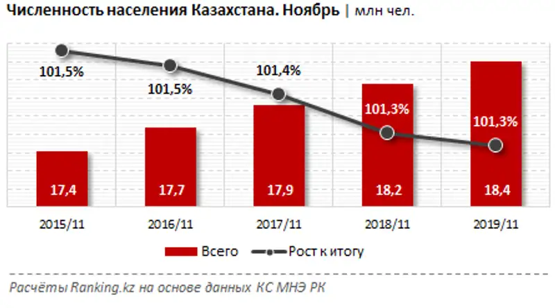 Обзор численности и миграции населения за 2019 год, фото - Новости Zakon.kz от 22.01.2020 10:23