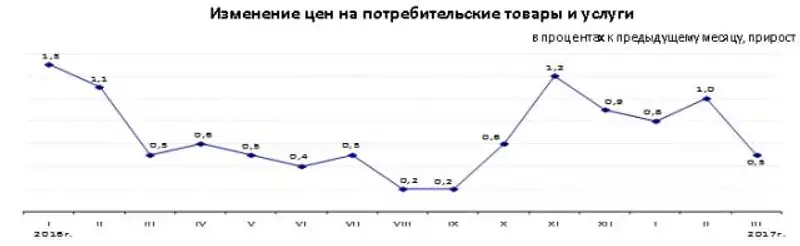 Инфляция в Республике Казахстан за январь-март 2017 года составила 2,3%