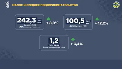 Карагандинская область заняла второе место в страновом рейтинге по легкости ведения бизнеса