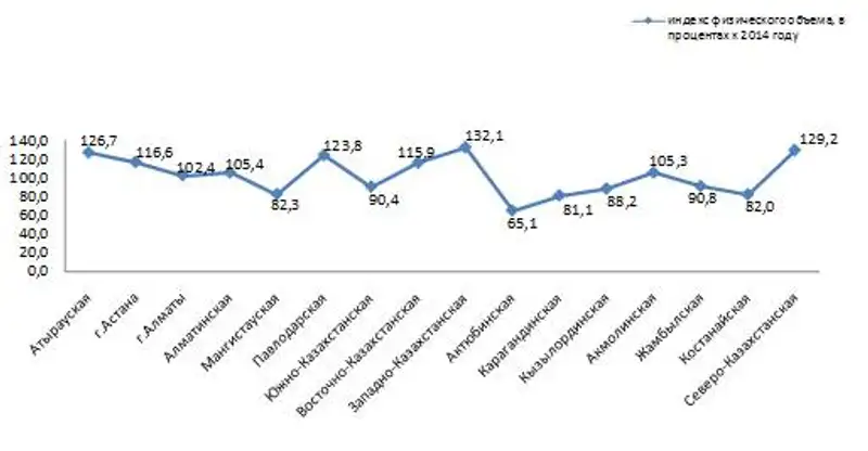Об инвестиционной деятельности в Республике Казахстан в 2015 году