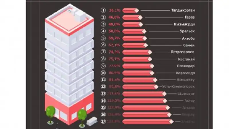 Самое доступное жилье в Талдыкоргане 