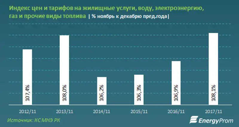 Рост цен на коммунальные услуги в Астане и Алматы - ниже среднереспубликанских темпов, фото - Новости Zakon.kz от 08.12.2017 11:07