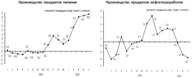 Цены предприятий-производителей промышленной продукции в январе-мае 2016 года повысились на 4,5%