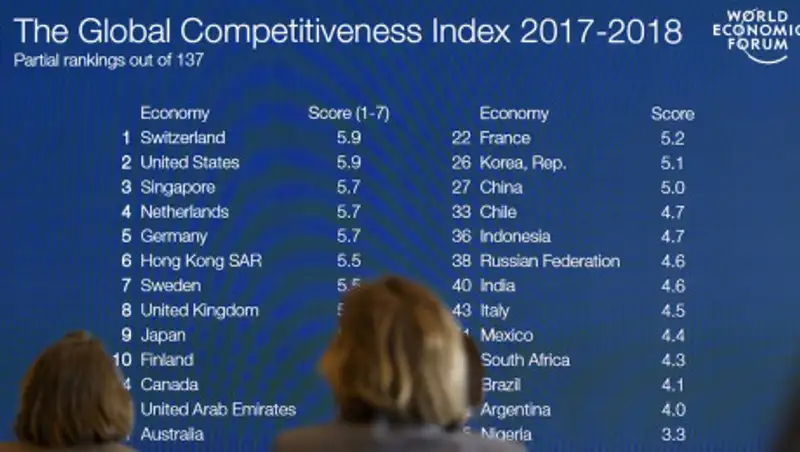 Какие страны обогнал Казахстан в рейтинге глобального индекса конкурентоспособности