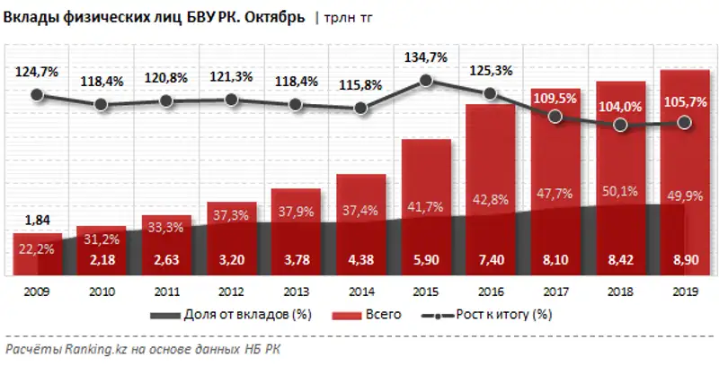 Вклады физических лиц за октябрь 2019 года Вклады физических лиц за октябрь 2019 года, фото - Новости Zakon.kz от 03.12.2019 08:24