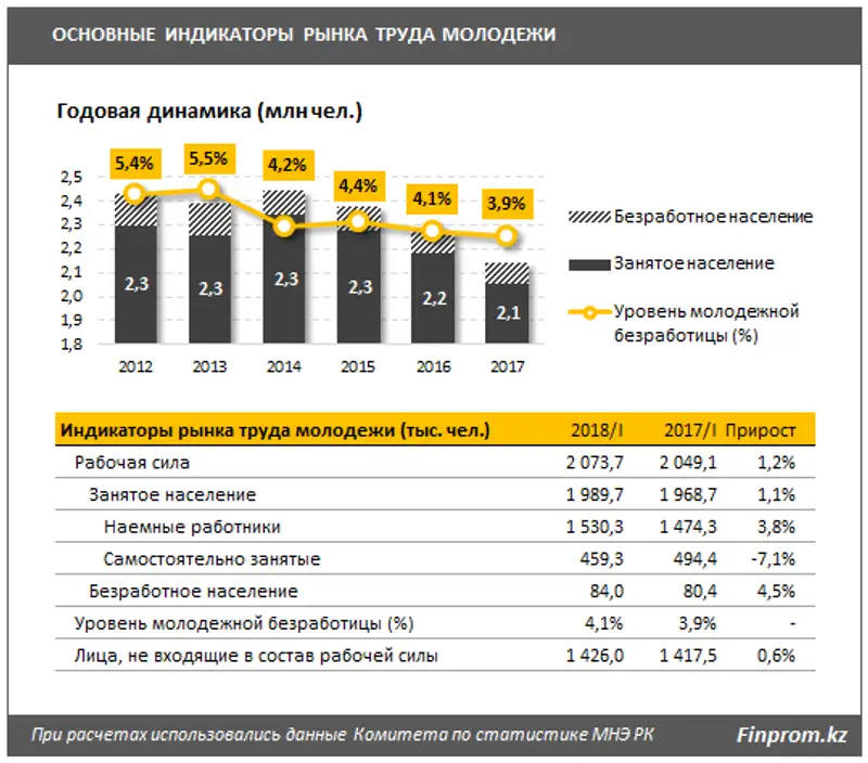 Безработных молодых людей в стране стало больше