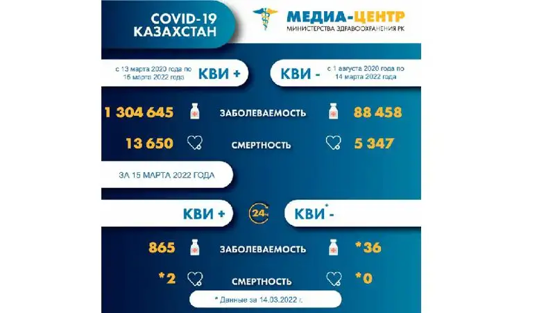 Коронавирус Казахстан, фото - Новости Zakon.kz от 16.03.2022 08:46