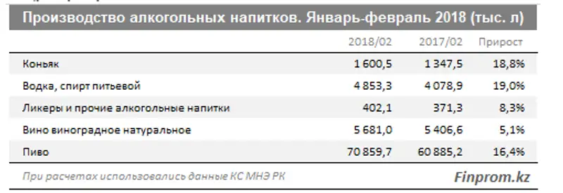 Почти 11 млрд тенге получил бюджет РК от акцизов на алкоголь за 2 месяца Почти 11 млрд тенге получил бюджет РК от акцизов на алкоголь за 2 месяца, фото - Новости Zakon.kz от 19.04.2018 10:40