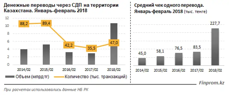 Казахстанцы активнее пользуются системами денежных переводов: объемы средств, переведенных внутри страны, подскочили за год в 3,6 раза, фото - Новости Zakon.kz от 24.04.2018 10:46