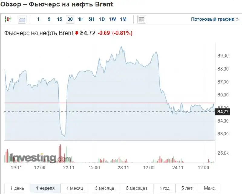 Цены на нефть покидают , фото - Новости Zakon.kz от 24.11.2022 17:53