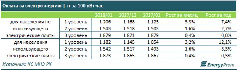 Всего за месяц тарифы на электроэнергию подскочили более чем на 3%, фото - Новости Zakon.kz от 16.02.2018 16:40