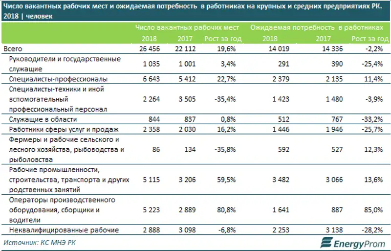 Число вакансий в крупных и средних компаниях РК увеличилось сразу на 20%, фото - Новости Zakon.kz от 13.04.2018 12:02