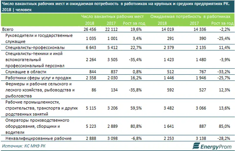 Число вакансий в крупных и средних компаниях РК увеличилось сразу на 20% Число вакансий в крупных и средних компаниях РК увеличилось сразу на 20%, фото - Новости Zakon.kz от 13.04.2018 12:02