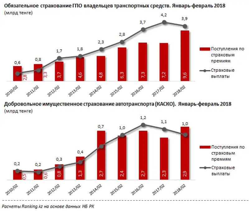 Объем собранных премий по обязательному страхованию ГПО владельцев транспортных средств за февраль 2018 года