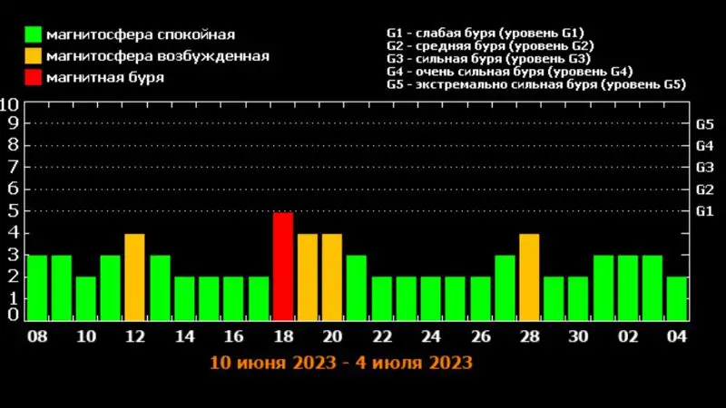 Астрономы предупреждают о надвигающейся магнитной буре 18 июня, фото - Новости Zakon.kz от 07.06.2023 03:29