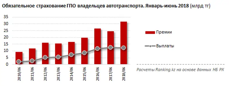 ОГПО и добровольное страхование ГПО владельцев автотранспорта, и добровольное страхование автотранспорта за январь-июнь 2018 года