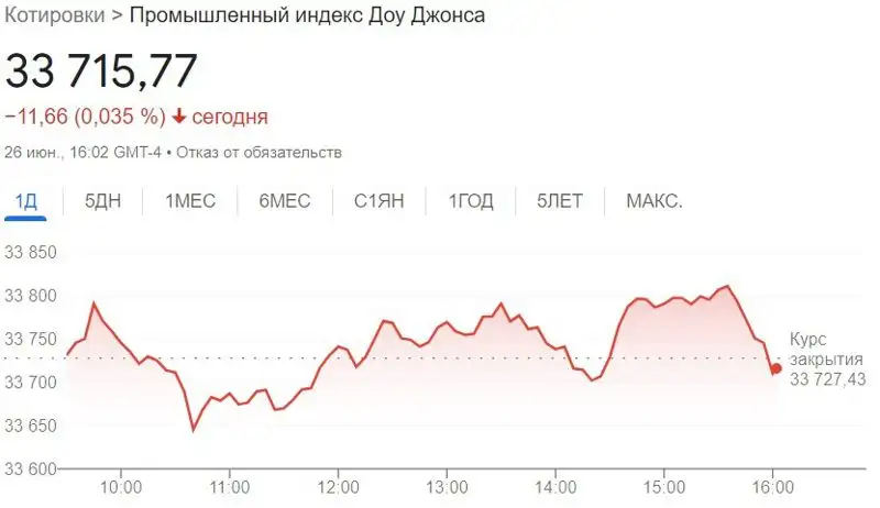 индекс Dow Jones, динамика, график, фото - Новости Zakon.kz от 27.06.2023 14:04