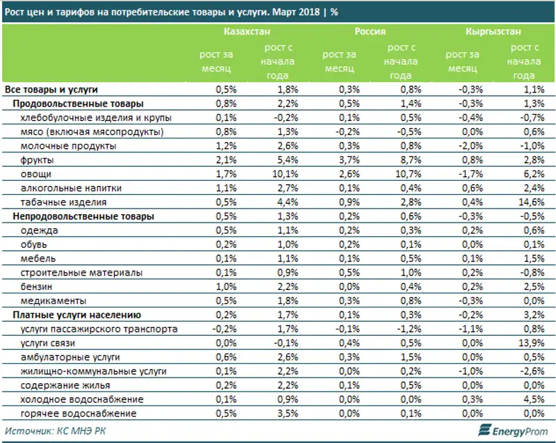 В Казахстане и России заметнее всего подорожали продовольственные товары, в Кыргызстане – услуги