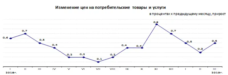 Инфляция в Республике Казахстан за январь-март 2019 года составила 1,3%