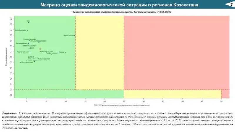 Эпидситуация в Казахстане, фото - Новости Zakon.kz от 18.07.2022 09:18