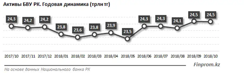 Объём активов БВУ РК увеличился за год на 1,2%