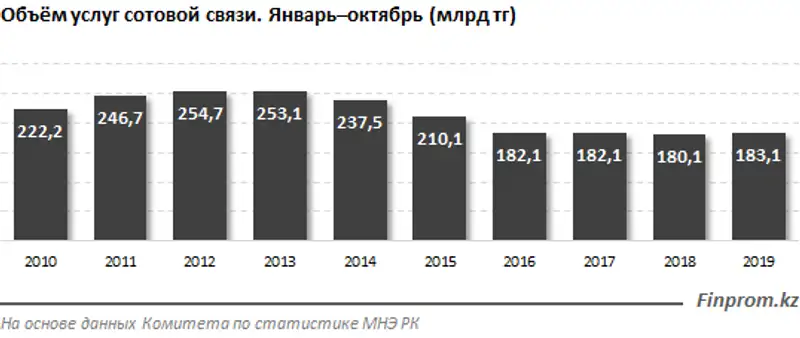 Несмотря на сокращение числа абонентов, услуги сотовой связи после многолетнего спада пошли в рост: почти +2% за год, фото - Новости Zakon.kz от 12.12.2019 09:36