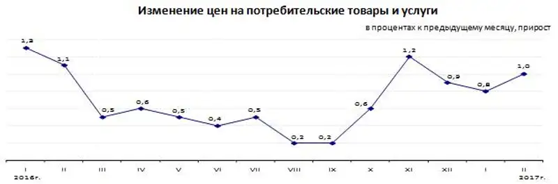 Инфляция в Республике Казахстан за январь-февраль 2017 года составила 1,8%