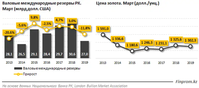 Доля золота в международных резервах Казахстана увеличилась до 55,5% в марте