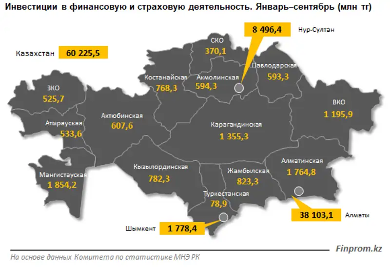 Капитальные инвестиции в финансово-страховую деятельность превысили 60 миллиардов тенге за три квартала Капитальные инвестиции в финансово-страховую деятельность превысили 60 миллиардов тенге за три квартала, фото - Новости Zakon.kz от 14.11.2019 09:18