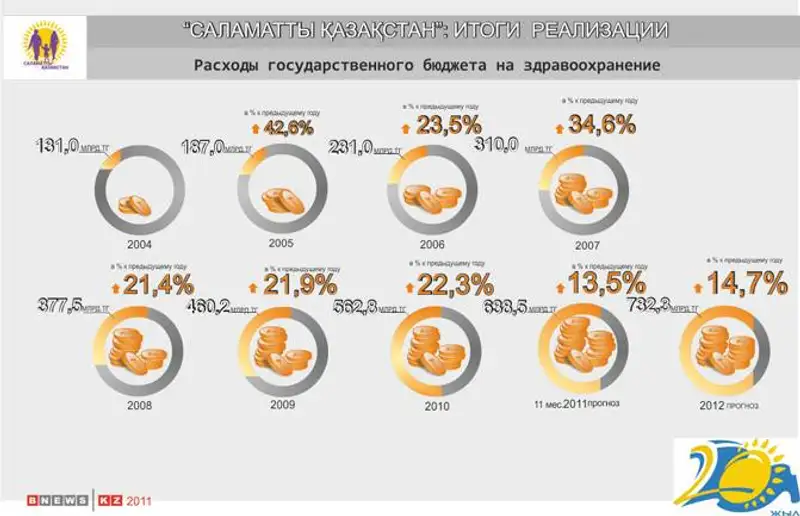В 2011 году в Казахстане проведено 98 высокотехнологичных операций В 2011 году в Казахстане проведено 98 высокотехнологичных операций, фото - Новости Zakon.kz от 29.12.2011 16:06