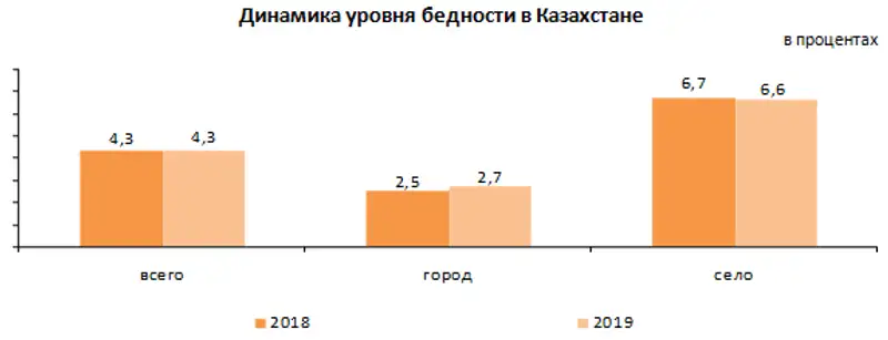 О дифференциации доходов населения в Республике Казахстан в 2019 году