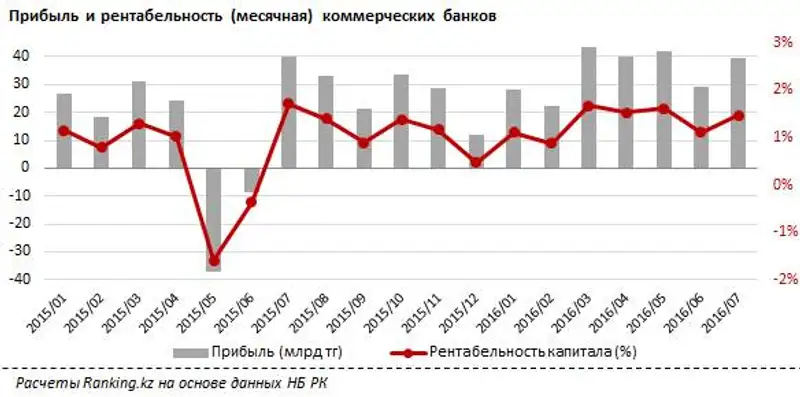 Прибыль банковского сектора за июль 2016 года