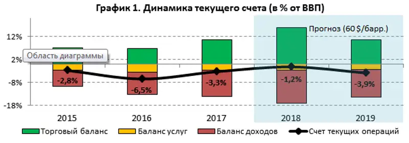Нацбанк спрогнозировал цены на нефть