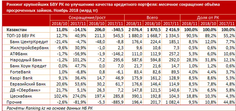 Месячное сокращение объёма просроченных займов за ноябрь 2018 года
