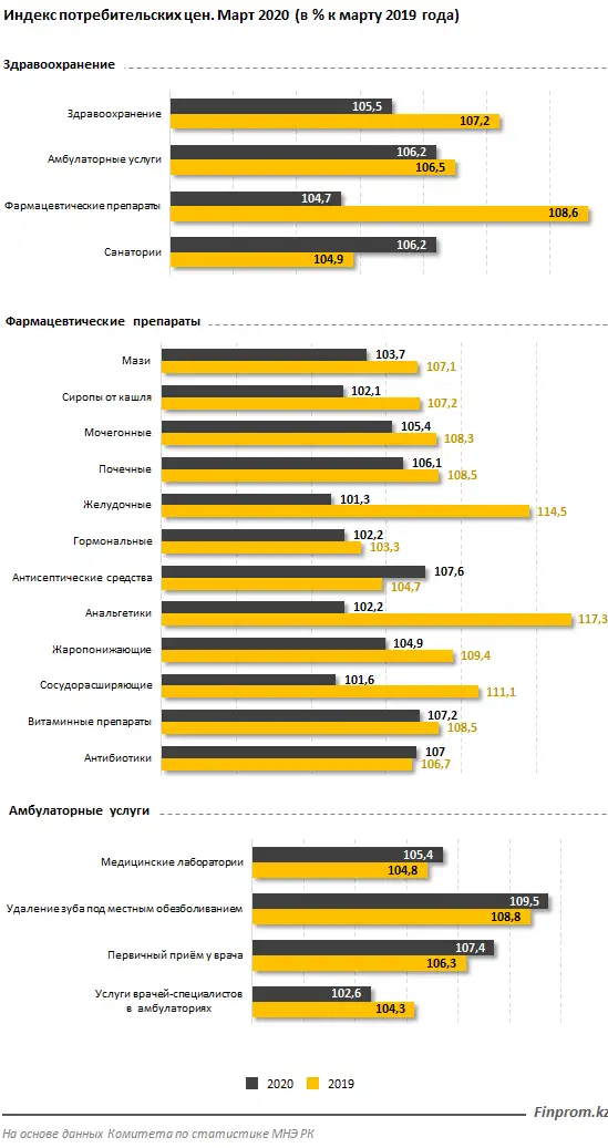 В марте 2020 года годовой рост цен в сфере здравоохранения составил почти 6%