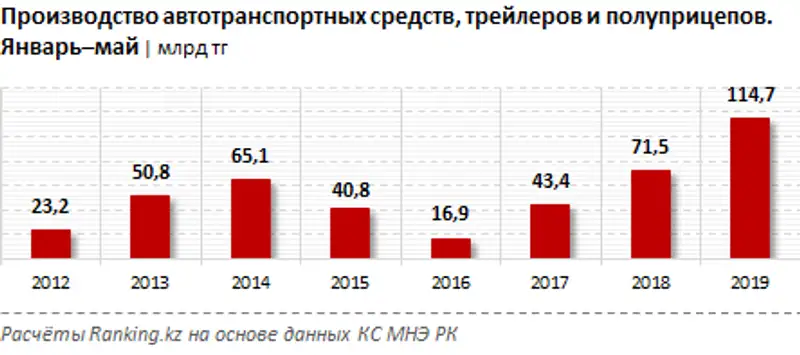 Производство автотранспортных средств, трейлеров и полуприцепов за январь–май 2019 года
