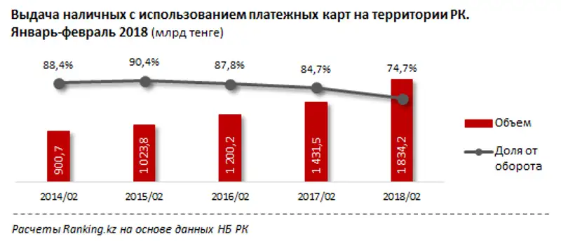 Операции по выдаче наличных с использованием платежных карточек на территории РК за январь-февраль 2018 года