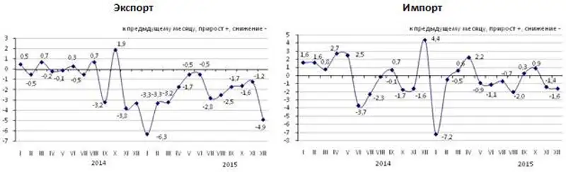Изменение цен экспортных поставок и импортных поступлений в январе-декабре 2015 года