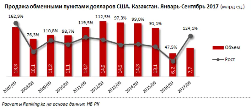 Продажа обменными пунктами валюты за январь-сентябрь 2017 года