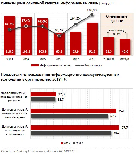 Цифровизация экономики Республики Казахстан за 2019 год, фото - Новости Zakon.kz от 11.11.2019 08:44