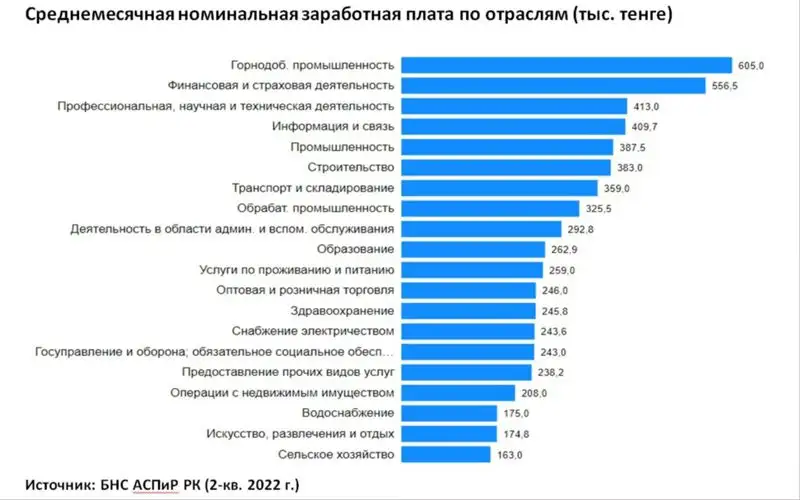 Названы наиболее востребованные профессии в Казахстане, фото - Новости Zakon.kz от 19.10.2022 17:46