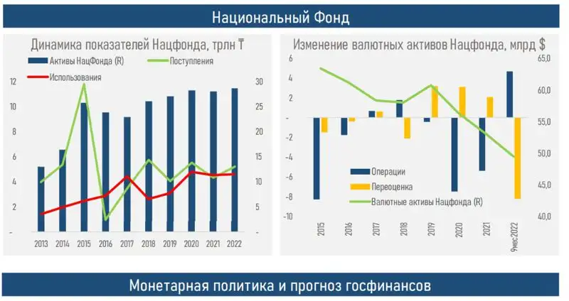 национальный фонд, динамика, график, фото - Новости Zakon.kz от 30.03.2023 12:31